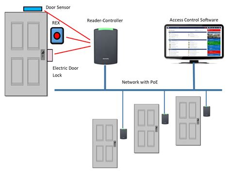 system entry|entry control systems.